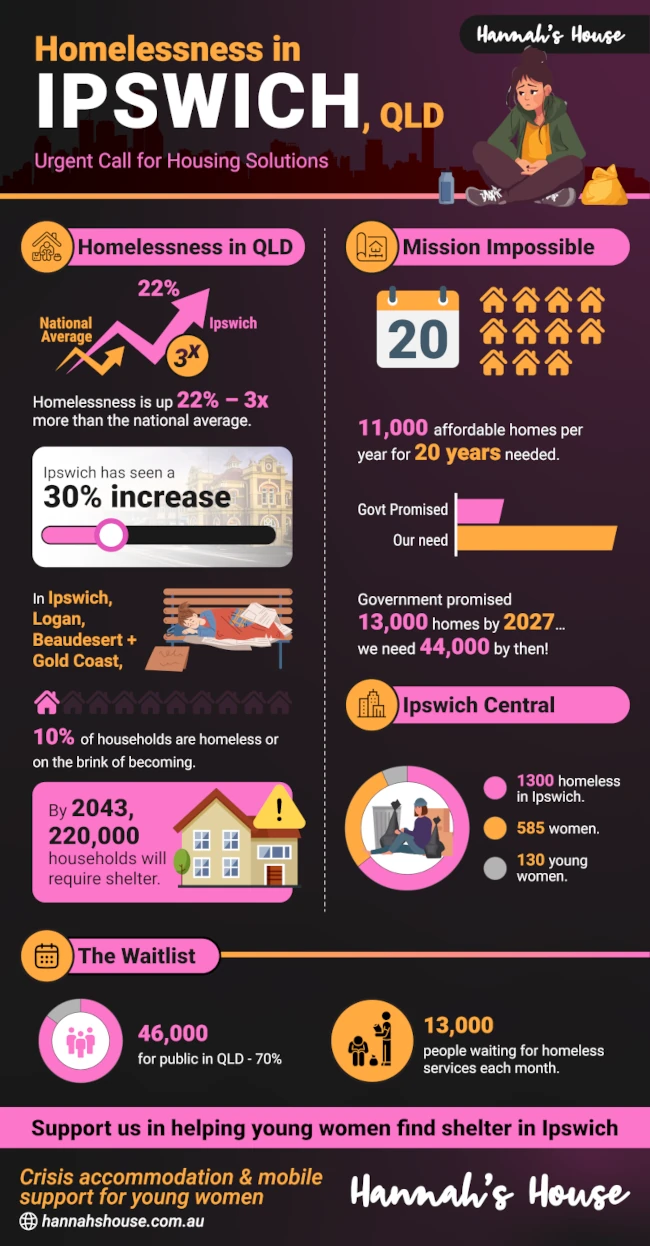 Inforgraphics about Homelessness in Ipswich, Queensland featuring all stats and numbers