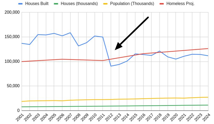 Graph of ABS data showing Australia’s population (yellow line) and total housing stock have steadily increased from 2001 to 2024 (green line), the number of new houses built (blue line dropped sharply around 2012 and never fully recovered. Homelessness has continued to rise (red line).