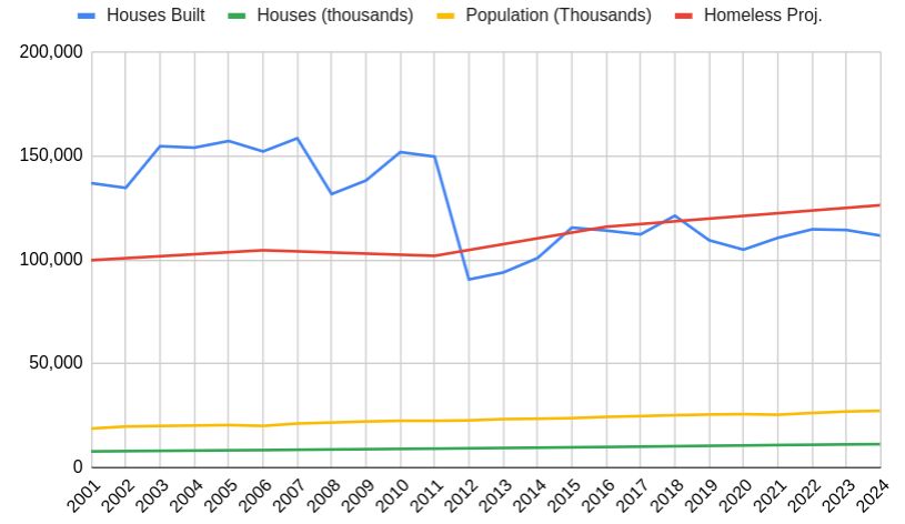 Graph of ABS data showing Australia’s population (yellow line) and total housing stock have steadily increased from 2001 to 2024 (green line), the number of new houses built (blue line dropped sharply around 2012 and never fully recovered. Homelessness has continued to rise (red line).