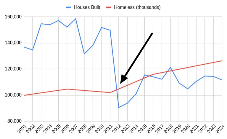 Graph of ABS data showing Australia built a lot of homes in the 2000s, but had a sharp downturn in 2012 caused a persistent housing gap. Since then, homelessness has continued to rise.