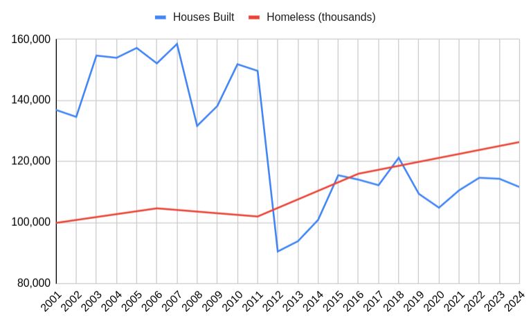 Graph of ABS data showing Australia built a lot of homes in the 2000s, but had a sharp downturn in 2012 caused a persistent housing gap. Since then, homelessness has continued to rise.